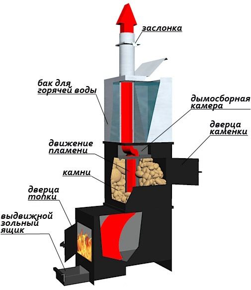 Печь для бани Вертикальная без выступа